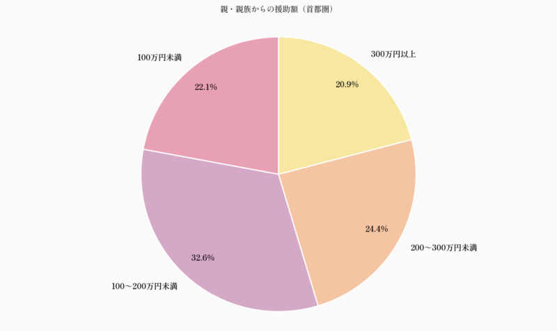 親・親族からの援助額（首都圏）