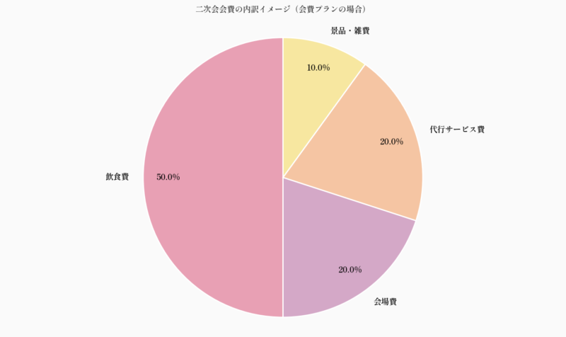 二次会会費の内訳イメージ(会費プランの場合)