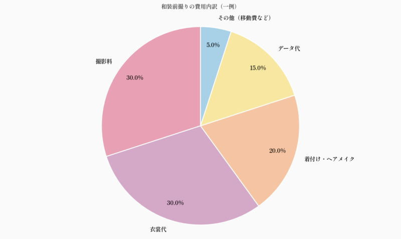 和装前撮りの費用内訳(一例)