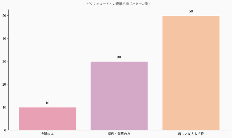 バウリニューアルの費用相場(パターン別)