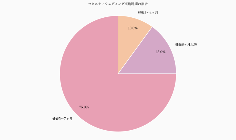 マタニティウェディング実施時期の割合