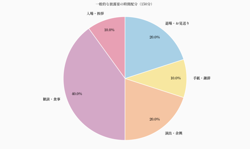 一般的な披露宴の時間配分(150分)