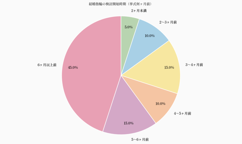 結婚指輪の検討開始時期(挙式何ヶ月前)