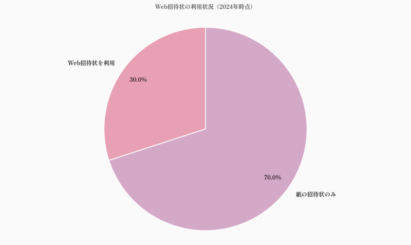 Web招待状の利用状況（2024年時点）