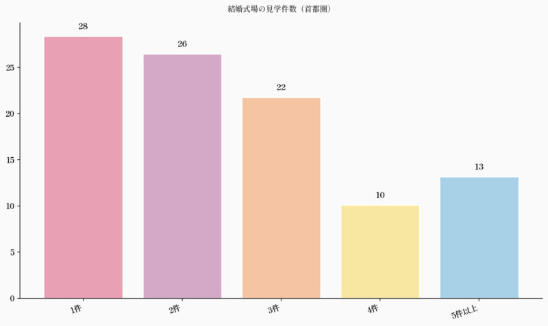 結婚式場の見学件数(首都圏)