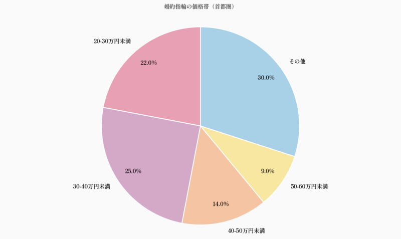 婚約指輪の価格帯（首都圏）