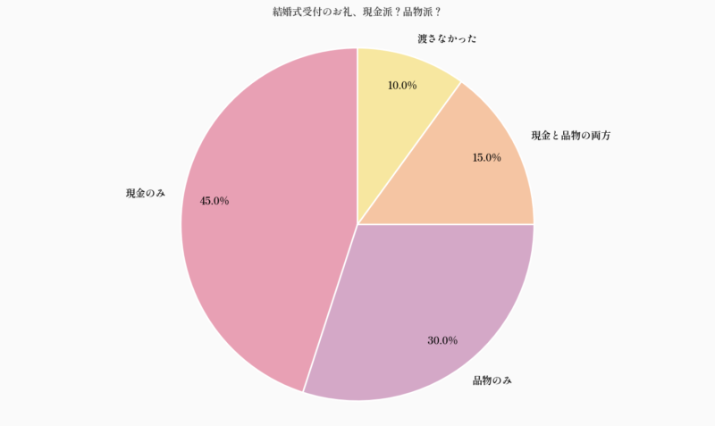結婚式受付のお礼、現金派？品物派？