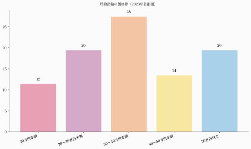 婚約指輪の価格帯(2023年首都圏)