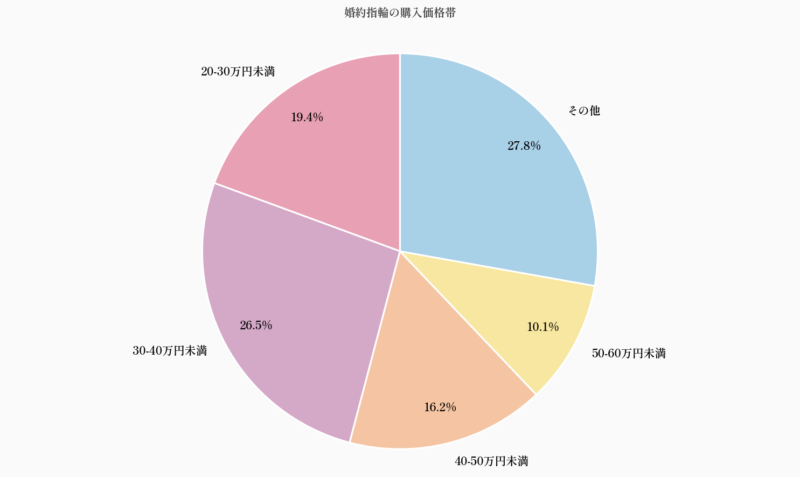 婚約指輪の購入価格帯