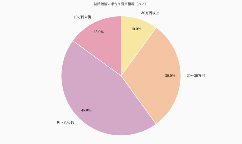 結婚指輪の手作り費用相場（ペア）