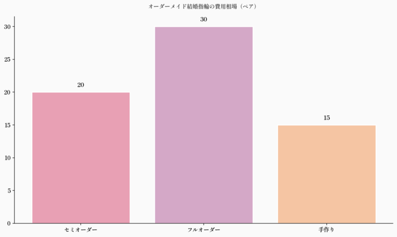 オーダーメイド結婚指輪の費用相場(ペア)