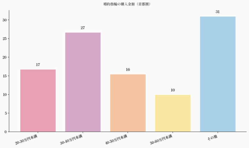 婚約指輪の購入金額(首都圏)