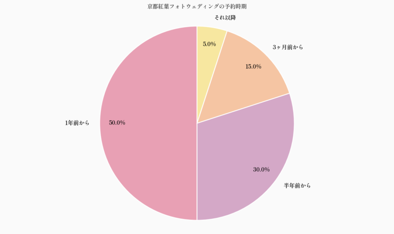 京都紅葉フォトウェディングの予約時期