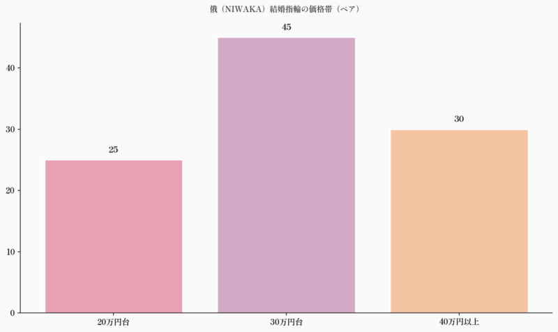 俄（NIWAKA）結婚指輪の価格帯（ペア）