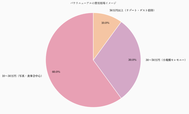 バウリニューアルの費用相場イメージ