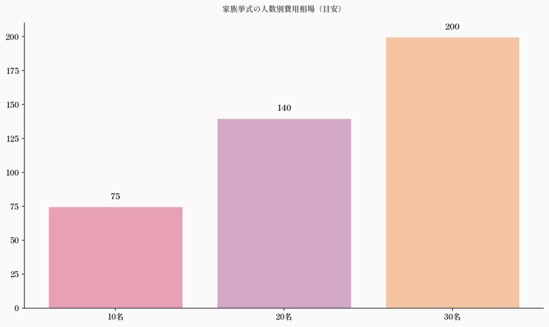 家族挙式の人数別費用相場（目安）