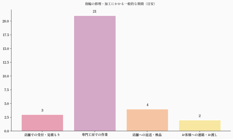 指輪の修理・加工にかかる一般的な期間(目安)