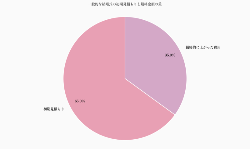 一般的な結婚式の初期見積もりと最終金額の差