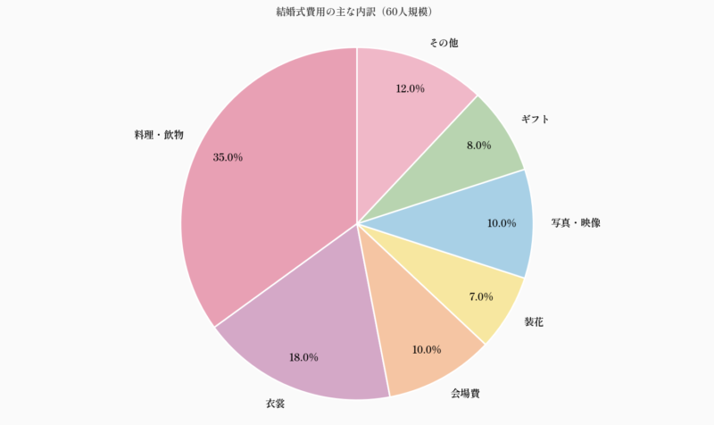 結婚式費用の主な内訳(60人規模)